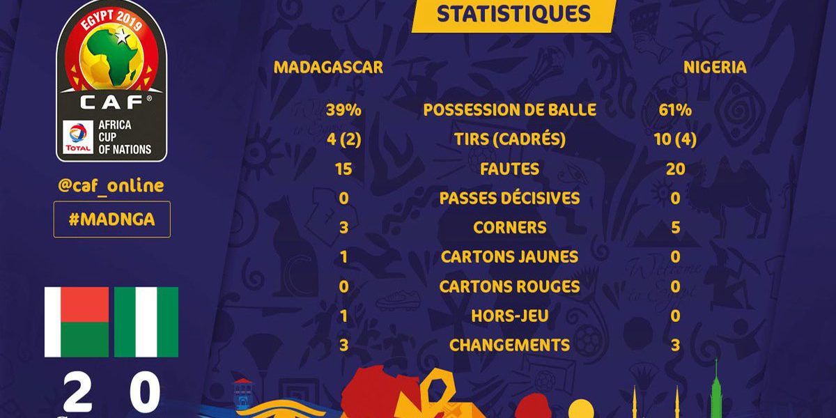 Statistiques de la Can Egypt 2019 Madagascar bat le Nigéria par 2 buts à 0
