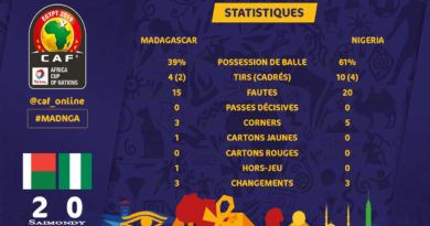 Statistiques de la Can Egypt 2019 Madagascar bat le Nigéria par 2 buts à 0
