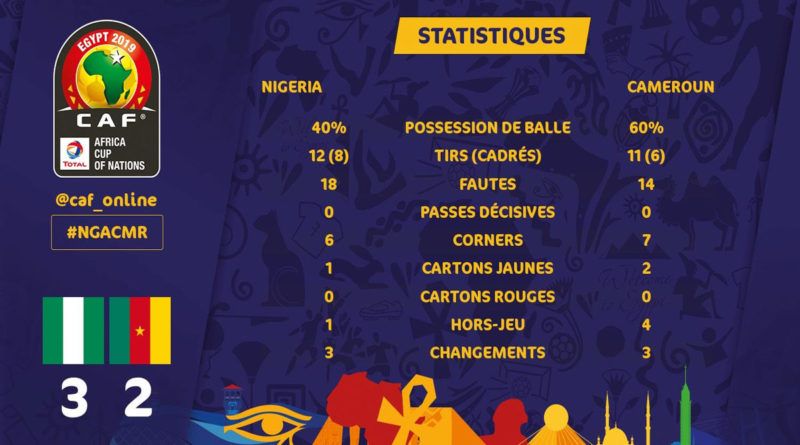 Statistiques du match Cameroun - Nigéria. Les Lions indomptables perdent leur couronne en Egypte