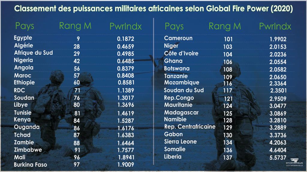 Classement des forces militaires africaines en 2020