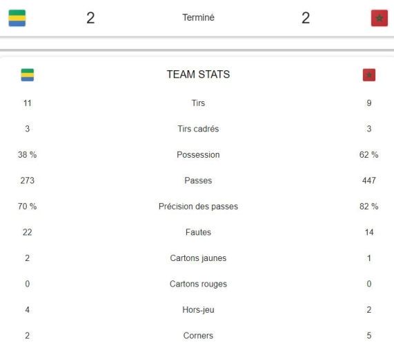 Statistiques du match Gabon contre Maroc