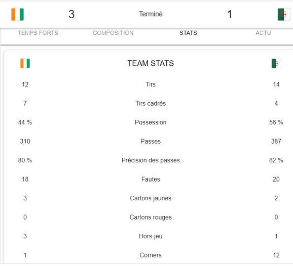 Statistiques du match Côte d'Ivoire Algérie Japoma CAN2021