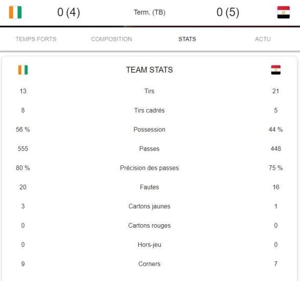 Statistiques match Côte d'ivoire Egypte