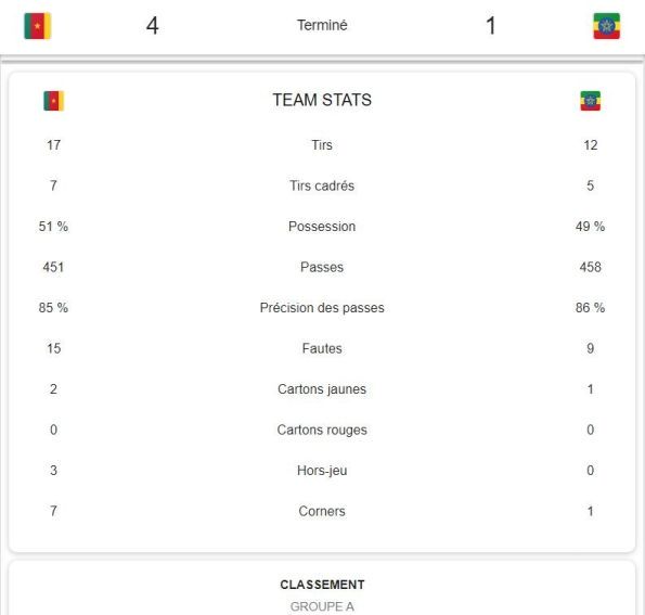 Statistiques match Cameroun Ethiopie Can2021