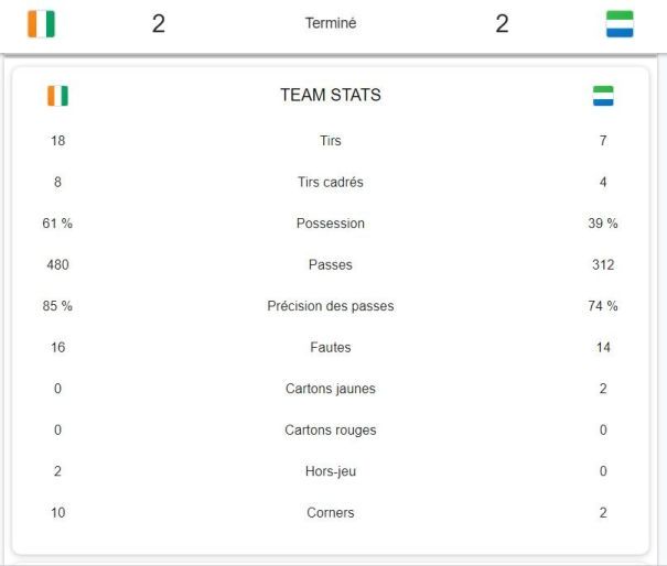 Statistiques Côte d'Ivoire contre Sierra Leone