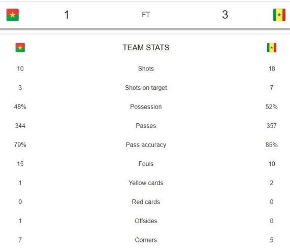 Statistique match Sénégal contre Burkina Faso demi finale CAN2021